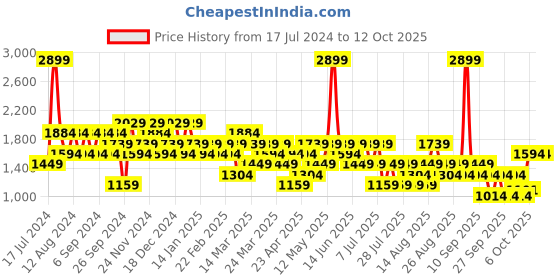 myntra.com Trendyol Typography Printed Round Neck Pullover Sweatshirt trendyol Price History Graph from 17 Jul 2024 to 12 Oct 2025
