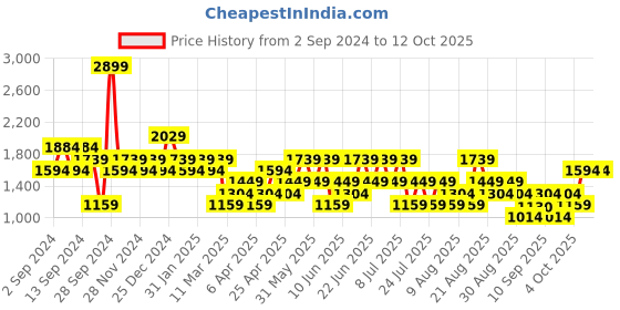 myntra.com Trendyol Typography Printed Round Neck Pullover Sweatshirt trendyol Price History Graph from 2 Sep 2024 to 4 Oct 2025