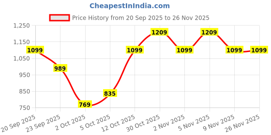 myntra.com Trendyol Typography Printed Round Neck Pure Cotton T-shirt trendyol Price History Graph from 20 Sep 2025 to 25 Nov 2025
