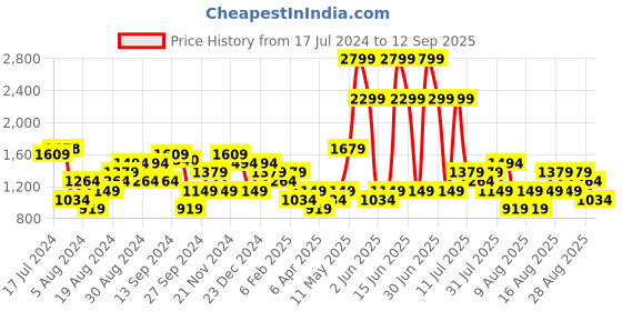 myntra.com Trendyol Typography Printed Round Neck Sweatshirt trendyol Price History Graph from 17 Jul 2024 to 12 Sep 2025