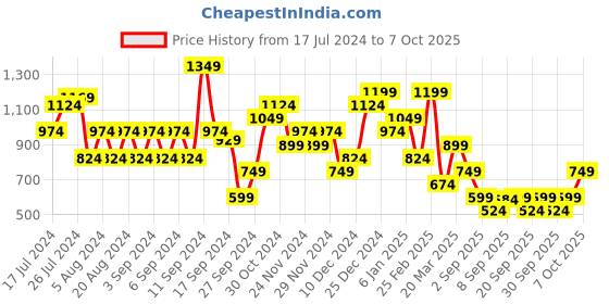 myntra.com Trendyol Typography Printed Round Neck T-shirt trendyol Price History Graph from 17 Jul 2024 to 4 Oct 2025