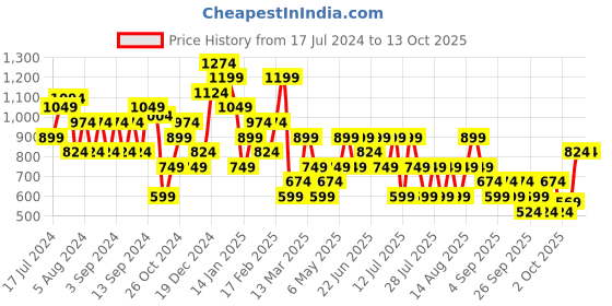 myntra.com Trendyol Typography Printed Round Neck T-shirt trendyol Price History Graph from 17 Jul 2024 to 12 Oct 2025