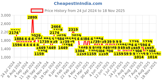 myntra.com Trendyol Typography Printed Round Neck T-shirt trendyol Price History Graph from 24 Jul 2024 to 17 Nov 2025