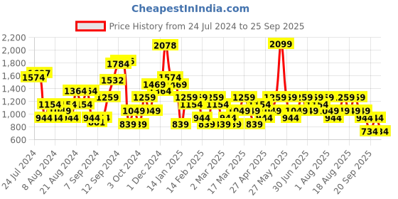 myntra.com Trendyol Typography Printed Shirt Collar Pullover Sweatshirt trendyol Price History Graph from 24 Jul 2024 to 25 Sep 2025