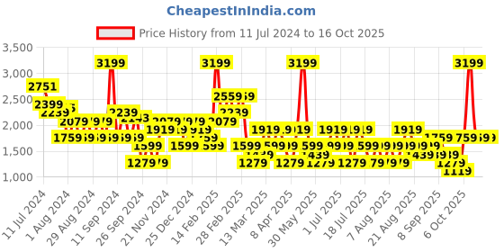 myntra.com Trendyol Typography Printed Sweatshirt trendyol Price History Graph from 11 Jul 2024 to 16 Oct 2025