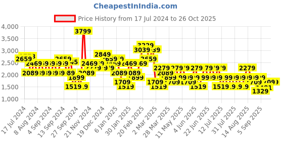 myntra.com Trendyol Typography Printed Sweatshirt trendyol Price History Graph from 17 Jul 2024 to 25 Oct 2025