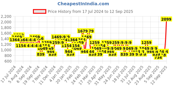 myntra.com Trendyol Typography Printed Sweatshirt trendyol Price History Graph from 17 Jul 2024 to 12 Sep 2025