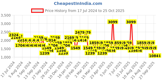 myntra.com Trendyol Typography Printed Sweatshirt trendyol Price History Graph from 17 Jul 2024 to 25 Oct 2025