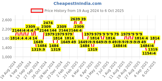 myntra.com Trendyol Typography Printed Sweatshirt trendyol Price History Graph from 19 Aug 2024 to 6 Oct 2025