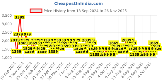 myntra.com Trendyol Typography Printed Sweatshirt trendyol Price History Graph from 18 Sep 2024 to 25 Nov 2025