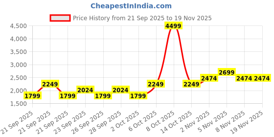 myntra.com Trendyol Typography Printed T-shirt With Pyjama trendyol Price History Graph from 21 Sep 2025 to 19 Nov 2025
