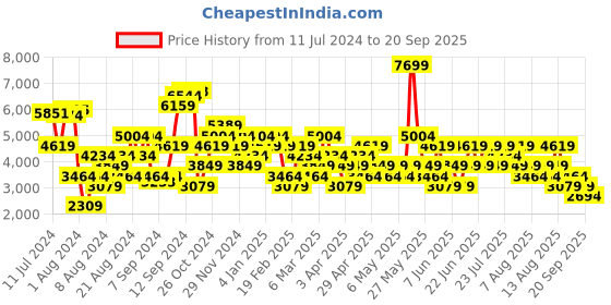 myntra.com Trendyol Typography Self Design Stand Collar Patchwork Varsity Jacket trendyol Price History Graph from 11 Jul 2024 to 20 Sep 2025