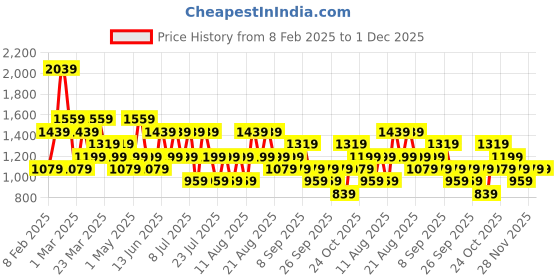 myntra.com Trendyol U-Neck Long Sleeves Bodysuit trendyol Price History Graph from 8 Feb 2025 to 1 Dec 2025