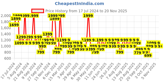 myntra.com Trendyol Underwired Lightly Padding Workout Bra With All Day Comfort trendyol Price History Graph from 17 Jul 2024 to 20 Nov 2025