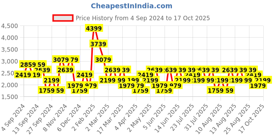 myntra.com Trendyol Unisex Applique T-shirt trendyol Price History Graph from 4 Sep 2024 to 17 Oct 2025