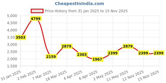 myntra.com Trendyol Unisex Button Down Collar Solid Cotton Casual Shirt trendyol Price History Graph from 31 Jan 2025 to 15 Nov 2025