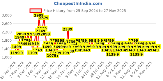 myntra.com Trendyol Unisex Checked Pullover trendyol Price History Graph from 25 Sep 2024 to 27 Nov 2025