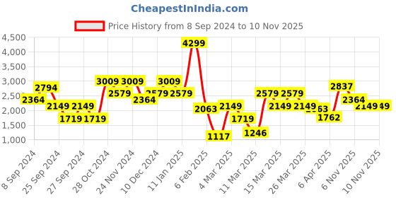 myntra.com Trendyol Unisex Chevron Self Design Casual Shirt trendyol Price History Graph from 8 Sep 2024 to 8 Nov 2025