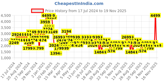 myntra.com Trendyol Unisex Colourblocked Mock Collar Long Sleeve Zip Closure Pullover Sweatshirt trendyol Price History Graph from 17 Jul 2024 to 19 Nov 2025