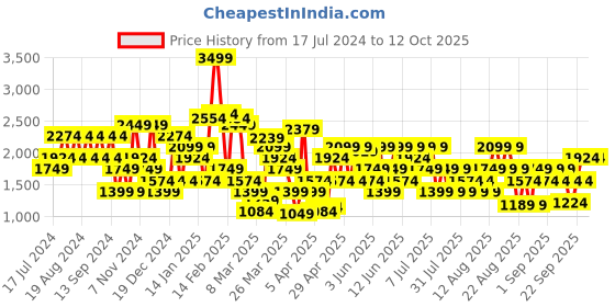 myntra.com Trendyol Unisex Colourblocked Mock Collar Pullover Sweatshirt trendyol Price History Graph from 17 Jul 2024 to 12 Oct 2025
