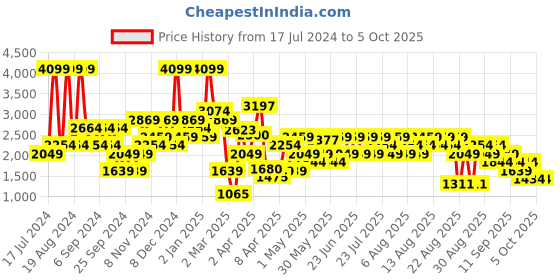 myntra.com Trendyol Unisex Graphic Printed Mock Collar Pullover trendyol Price History Graph from 17 Jul 2024 to 4 Oct 2025