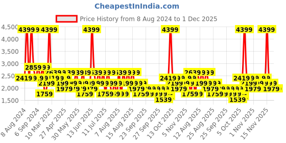 myntra.com Trendyol Unisex Graphic Printed Ribbed Pure Cotton Pullover Sweatshirt trendyol Price History Graph from 8 Aug 2024 to 30 Nov 2025