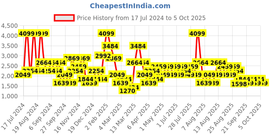 myntra.com Trendyol Unisex Mock Collar Front-Open Sweatshirt trendyol Price History Graph from 17 Jul 2024 to 5 Oct 2025