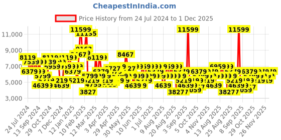 myntra.com Trendyol Unisex Mock Collar Puffer Jacket trendyol Price History Graph from 24 Jul 2024 to 1 Dec 2025