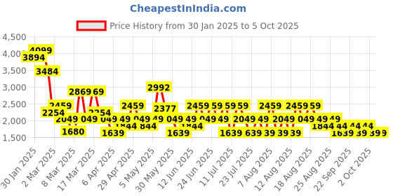 myntra.com Trendyol Unisex Printed Mock Collar Sweatshirt trendyol Price History Graph from 30 Jan 2025 to 4 Oct 2025