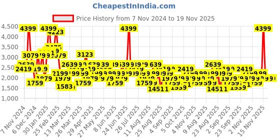 myntra.com Trendyol Unisex Printed Sweatshirt trendyol Price History Graph from 7 Nov 2024 to 18 Nov 2025