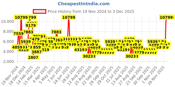 myntra.com Trendyol Unisex Printed Sweatshirt trendyol Price History Graph from 19 Nov 2024 to 3 Dec 2025
