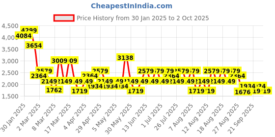 myntra.com Trendyol Unisex Printed Sweatshirt trendyol Price History Graph from 30 Jan 2025 to 2 Oct 2025