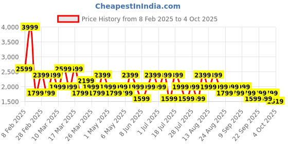 myntra.com Trendyol Unisex Printed Sweatshirt trendyol Price History Graph from 8 Feb 2025 to 1 Oct 2025