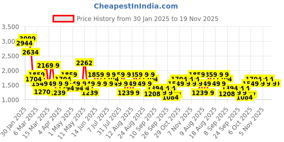 myntra.com Trendyol Unisex Striped Sweatshirt trendyol Price History Graph from 30 Jan 2025 to 19 Nov 2025
