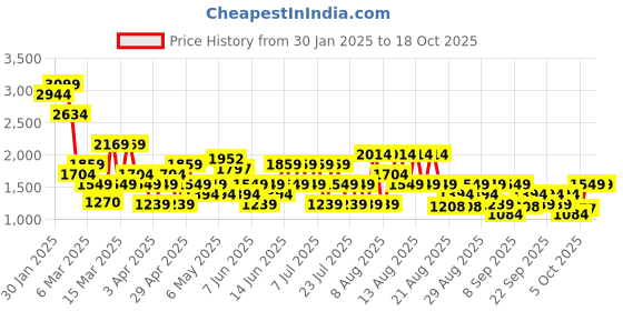 myntra.com Trendyol Unisex Striped Sweatshirt trendyol Price History Graph from 30 Jan 2025 to 18 Oct 2025
