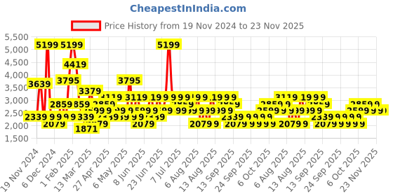 myntra.com Trendyol Unisex Sweatshirt trendyol Price History Graph from 19 Nov 2024 to 23 Nov 2025