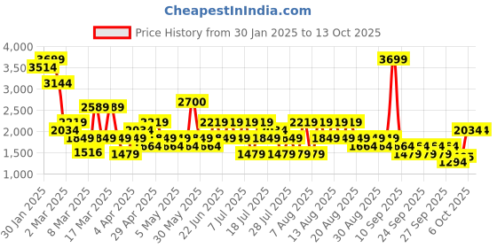 myntra.com Trendyol Unisex Sweatshirt trendyol Price History Graph from 30 Jan 2025 to 13 Oct 2025