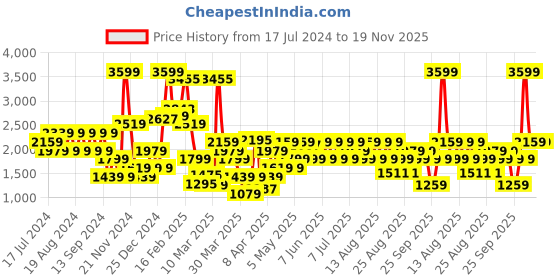 myntra.com Trendyol Unisex Typography Printed Round Neck Pullover Sweatshirt trendyol Price History Graph from 17 Jul 2024 to 19 Nov 2025