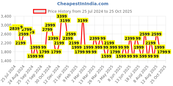 myntra.com Trendyol V Neck A-Line Midi Dress trendyol Price History Graph from 25 Jul 2024 to 24 Oct 2025
