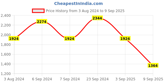 myntra.com Trendyol V-Neck A-Line Midi Dress trendyol Price History Graph from 3 Aug 2024 to 9 Sep 2025
