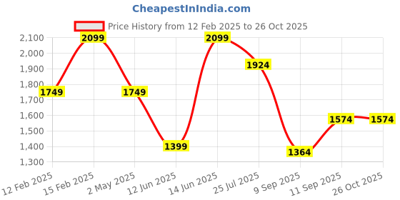 myntra.com Trendyol V-Neck A-Line Midi Dress trendyol Price History Graph from 12 Feb 2025 to 26 Oct 2025
