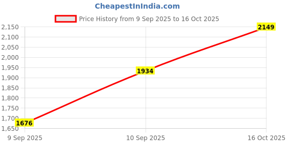 myntra.com Trendyol V-Neck A-Line Midi Dress trendyol Price History Graph from 9 Sep 2025 to 16 Oct 2025