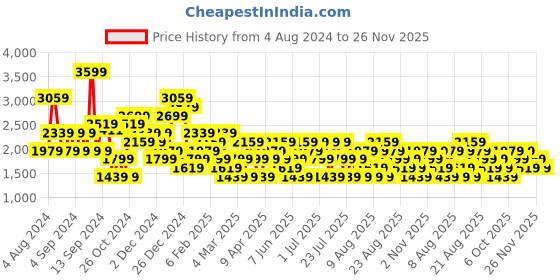 myntra.com Trendyol V-Neck A-Line Midi Dress With Belt trendyol Price History Graph from 4 Aug 2024 to 26 Nov 2025