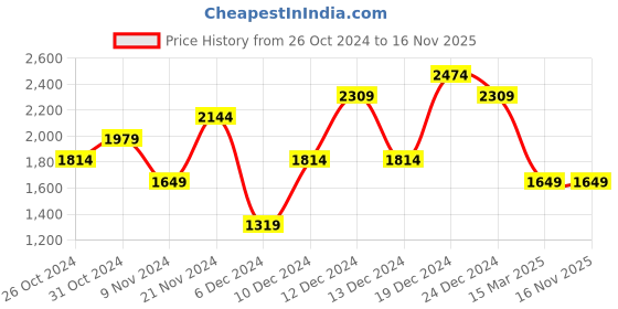 myntra.com Trendyol V-Neck A-Line Mini Dress trendyol Price History Graph from 26 Oct 2024 to 15 Nov 2025