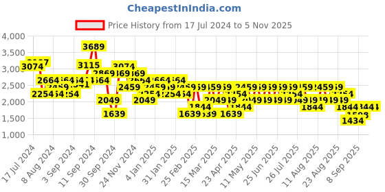myntra.com Trendyol V-Neck Acrylic Cardigan trendyol Price History Graph from 17 Jul 2024 to 2 Nov 2025