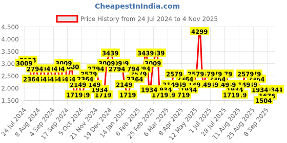 myntra.com Trendyol V-Neck Acrylic Longline Cardigan trendyol Price History Graph from 24 Jul 2024 to 2 Nov 2025