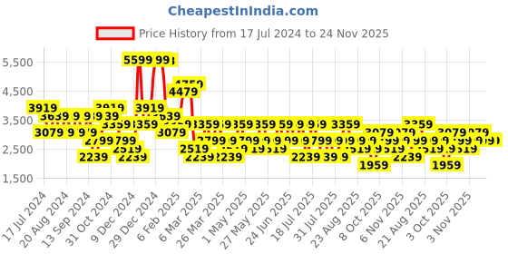 myntra.com Trendyol V-Neck Acrylic Sweater With Trouser trendyol Price History Graph from 17 Jul 2024 to 24 Nov 2025