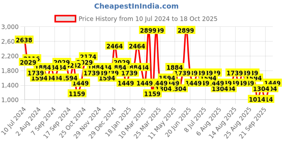 myntra.com Trendyol V-Neck Basic Jumpsuit trendyol Price History Graph from 10 Jul 2024 to 18 Oct 2025