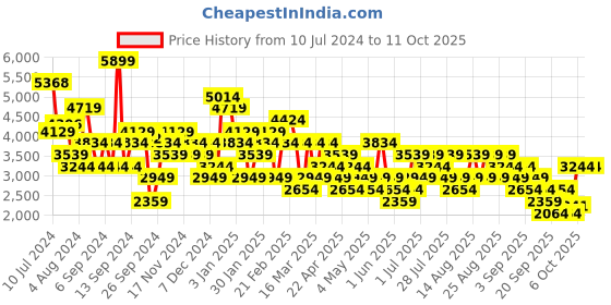 myntra.com Trendyol V-Neck Basic Jumpsuit trendyol Price History Graph from 10 Jul 2024 to 11 Oct 2025