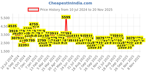myntra.com Trendyol V-Neck Basic Jumpsuit trendyol Price History Graph from 10 Jul 2024 to 19 Nov 2025